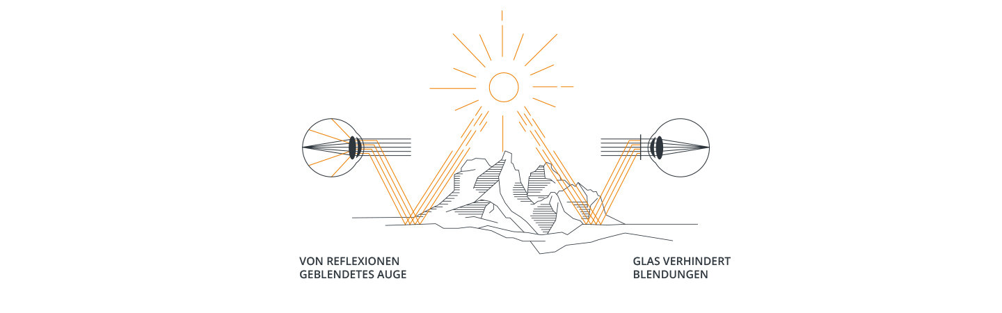 Illustration, die die Sonne zeigt, die über den Bergen scheint. Die linke Seite zeigt ein durch Reflexionen geblendetes Auge, während die rechte Seite zeigt, wie Glas Blendung verhindert. Deutscher Text erklärt die Konzepte.
