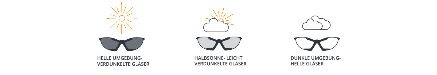 Abbildung mit drei Brillen mit Symbolen darüber: links eine Sonne mit dunklen Gläsern, in der Mitte eine Wolke mit hellen Strahlen und mäßig getönten Gläsern, rechts eine Wolke mit hellen Gläsern. Der Text auf Deutsch beschreibt die Tönungsstufen der Gläser bei unterschiedlicher Beleuchtung.