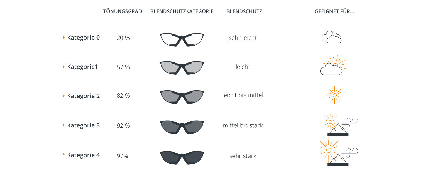 Eine Tabelle mit den Sonnenbrillenkategorien. Die Kategorien 0 bis 4 reichen von 20 % bis 97 % Tönung mit zunehmendem Blendschutz. Geeignete Bedingungen reichen von bewölkt, teilweise bewölkt mit etwas Sonne bis hin zu strahlender Sonne und intensivem Sonnenlicht.